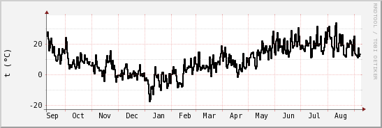 wykres przebiegu zmian windchill temp.