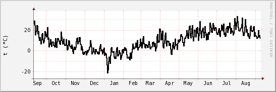 wykres przebiegu zmian windchill temp.