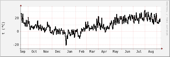 wykres przebiegu zmian windchill temp.