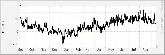 wykres przebiegu zmian windchill temp.