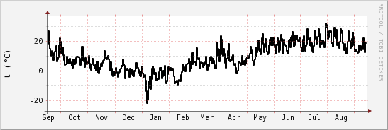 wykres przebiegu zmian windchill temp.