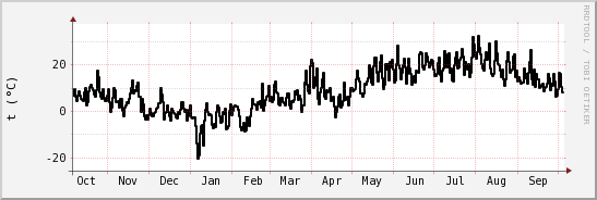 wykres przebiegu zmian windchill temp.