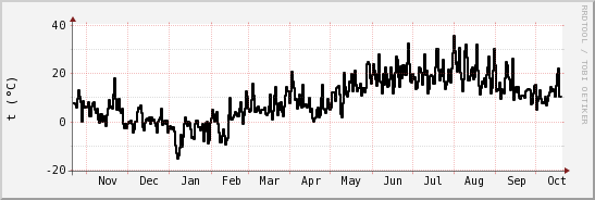 wykres przebiegu zmian windchill temp.