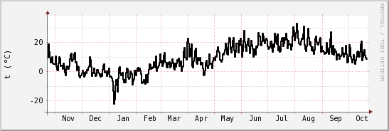 wykres przebiegu zmian windchill temp.