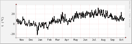 wykres przebiegu zmian windchill temp.