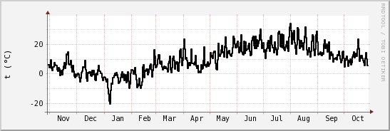 wykres przebiegu zmian windchill temp.