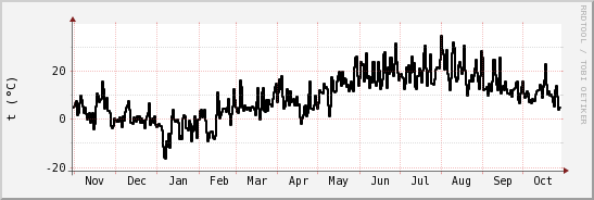 wykres przebiegu zmian windchill temp.