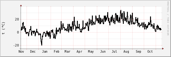 wykres przebiegu zmian windchill temp.