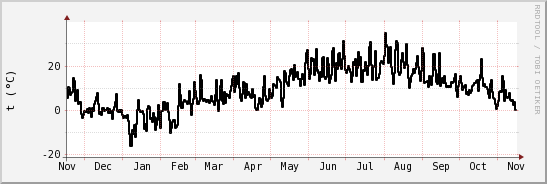 wykres przebiegu zmian windchill temp.