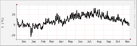 wykres przebiegu zmian windchill temp.