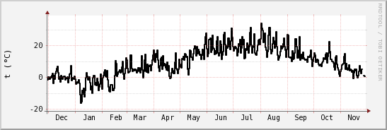 wykres przebiegu zmian windchill temp.