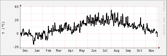 wykres przebiegu zmian windchill temp.