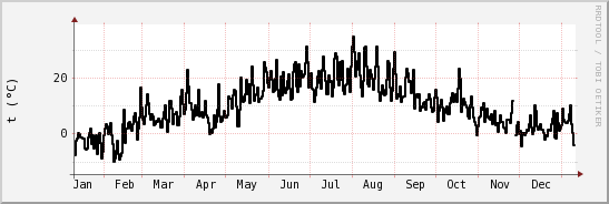 wykres przebiegu zmian windchill temp.