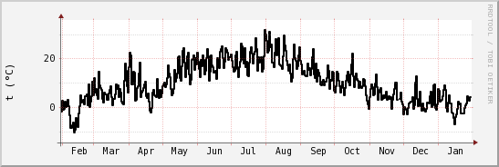 wykres przebiegu zmian windchill temp.