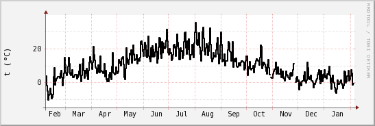 wykres przebiegu zmian windchill temp.