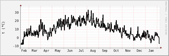 wykres przebiegu zmian windchill temp.