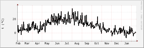 wykres przebiegu zmian windchill temp.