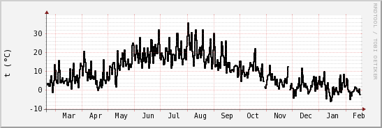 wykres przebiegu zmian windchill temp.