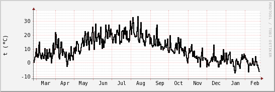 wykres przebiegu zmian windchill temp.