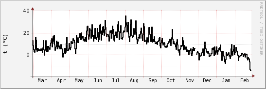 wykres przebiegu zmian windchill temp.