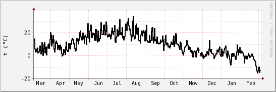 wykres przebiegu zmian windchill temp.