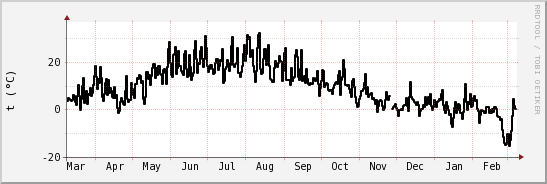 wykres przebiegu zmian windchill temp.