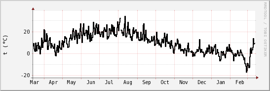 wykres przebiegu zmian windchill temp.