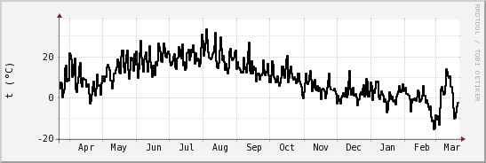 wykres przebiegu zmian windchill temp.