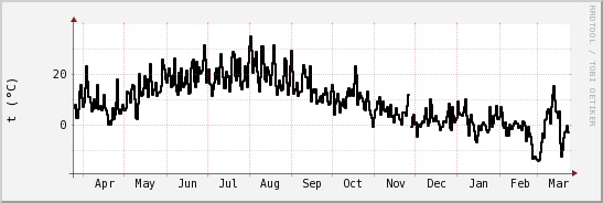 wykres przebiegu zmian windchill temp.