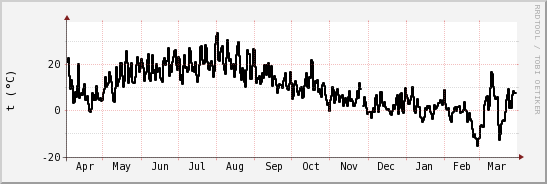 wykres przebiegu zmian windchill temp.