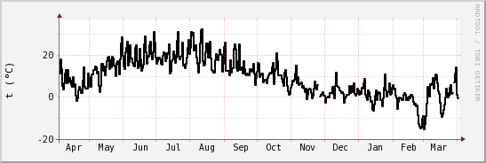 wykres przebiegu zmian windchill temp.