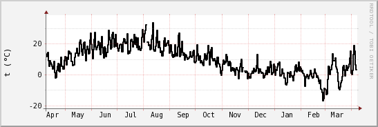 wykres przebiegu zmian windchill temp.