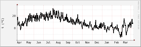 wykres przebiegu zmian windchill temp.