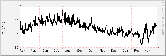 wykres przebiegu zmian windchill temp.