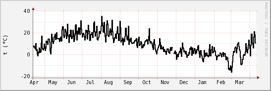 wykres przebiegu zmian windchill temp.