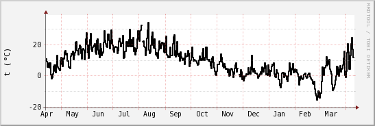 wykres przebiegu zmian windchill temp.