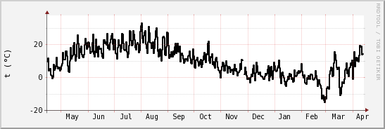 wykres przebiegu zmian windchill temp.