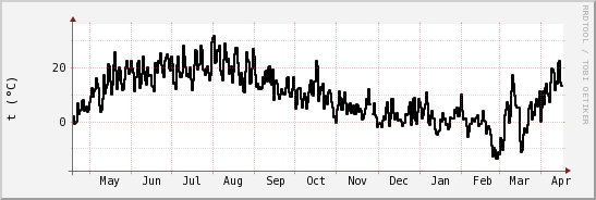 wykres przebiegu zmian windchill temp.