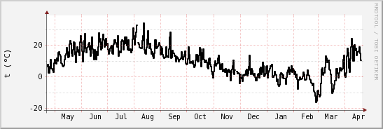 wykres przebiegu zmian windchill temp.