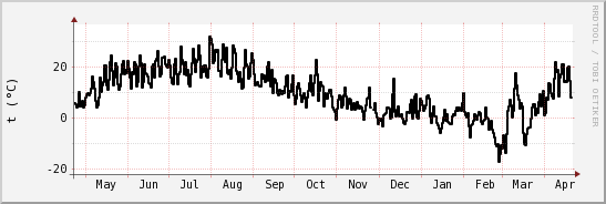 wykres przebiegu zmian windchill temp.