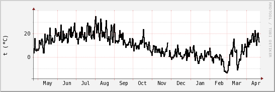 wykres przebiegu zmian windchill temp.