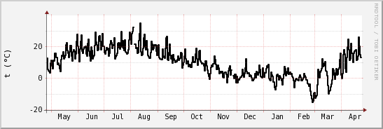 wykres przebiegu zmian windchill temp.