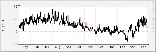 wykres przebiegu zmian windchill temp.