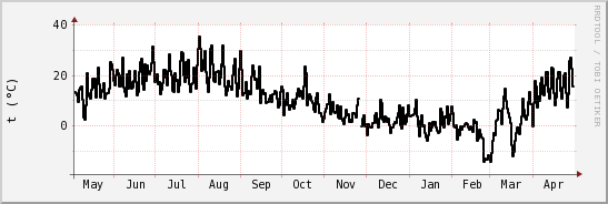 wykres przebiegu zmian windchill temp.