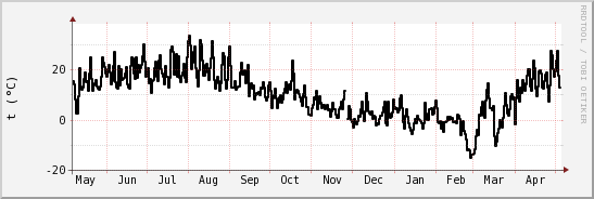 wykres przebiegu zmian windchill temp.