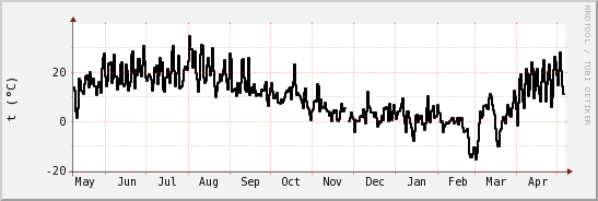 wykres przebiegu zmian windchill temp.