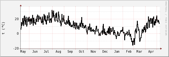 wykres przebiegu zmian windchill temp.