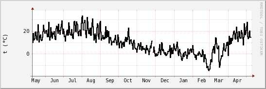 wykres przebiegu zmian windchill temp.