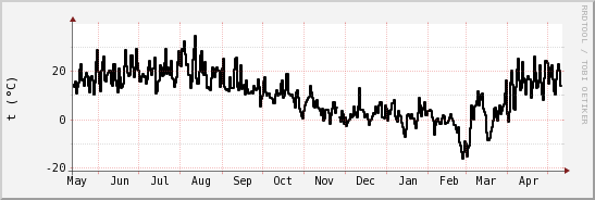 wykres przebiegu zmian windchill temp.