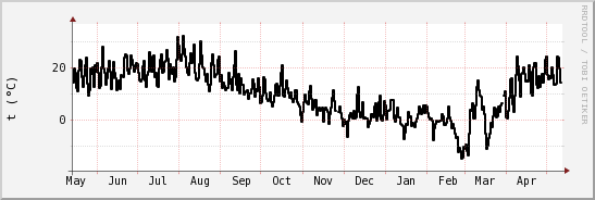 wykres przebiegu zmian windchill temp.